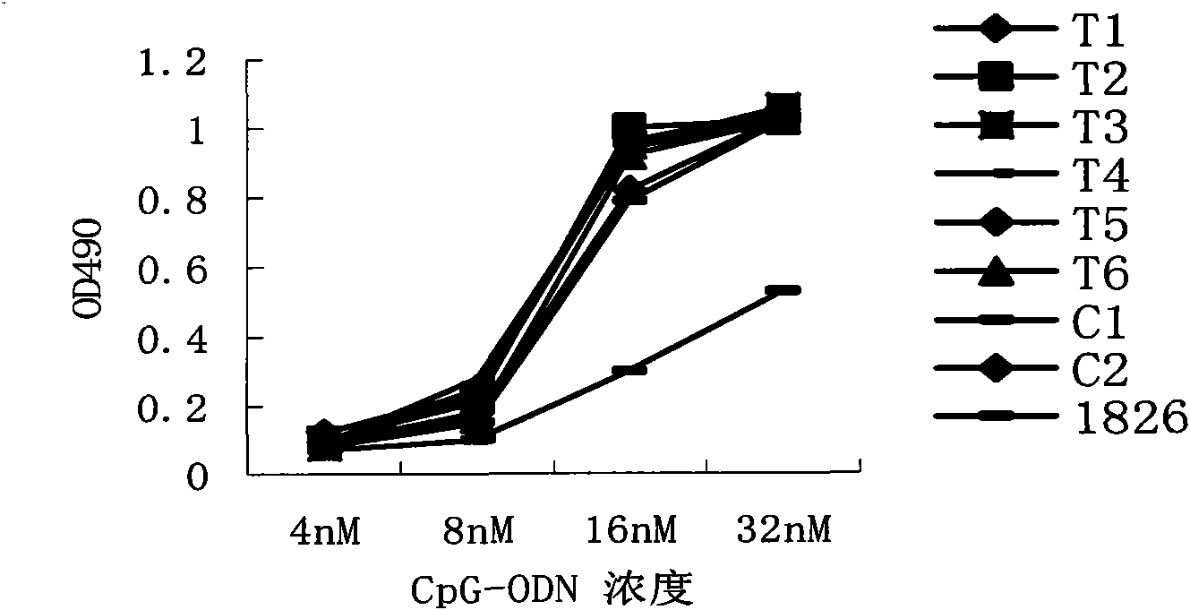 Sulpho-oligodeoxynucleotide with immunostimulation activities and application thereof