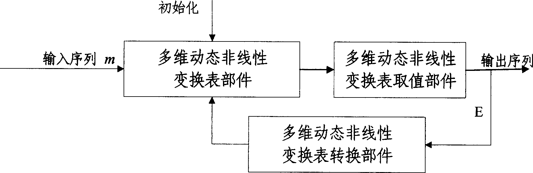 System and methof of carrying out multiple dimentional dynamic non-linear transform for input sequence