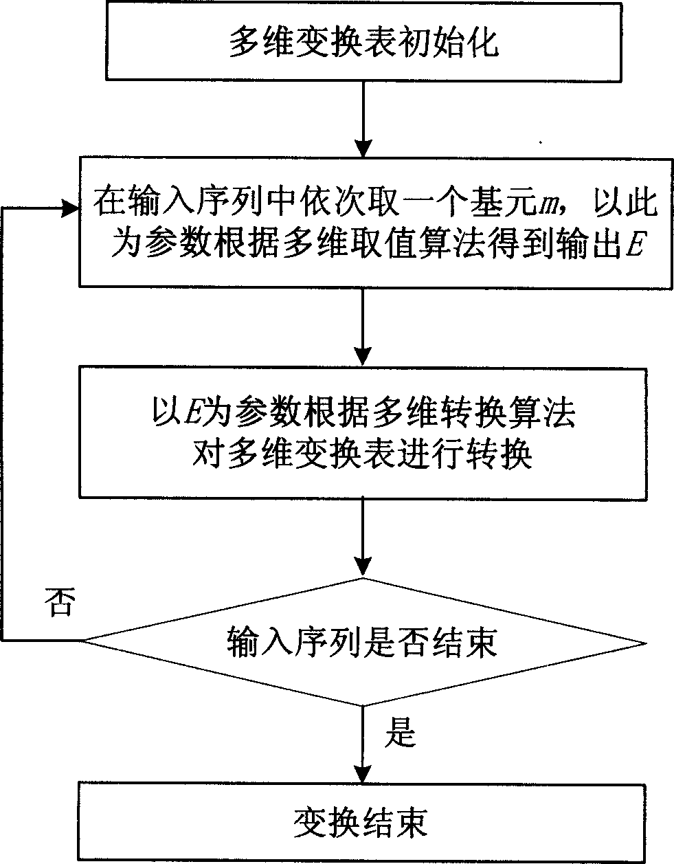 System and methof of carrying out multiple dimentional dynamic non-linear transform for input sequence