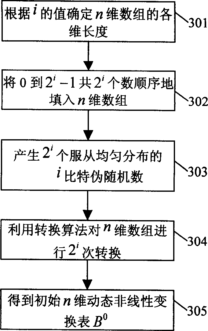 System and methof of carrying out multiple dimentional dynamic non-linear transform for input sequence