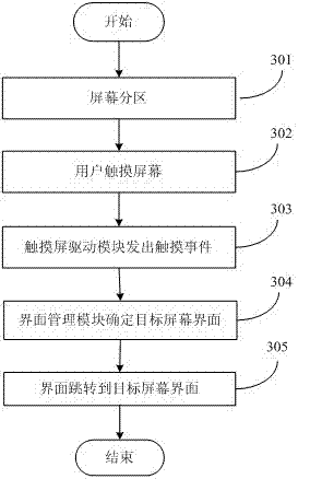 Method for switching multi-screen interfaces of touch screen terminal and device