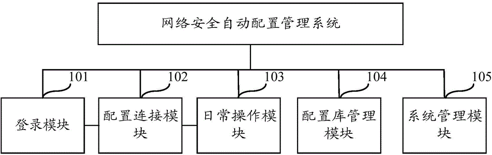 Automatic configuration management system for network security