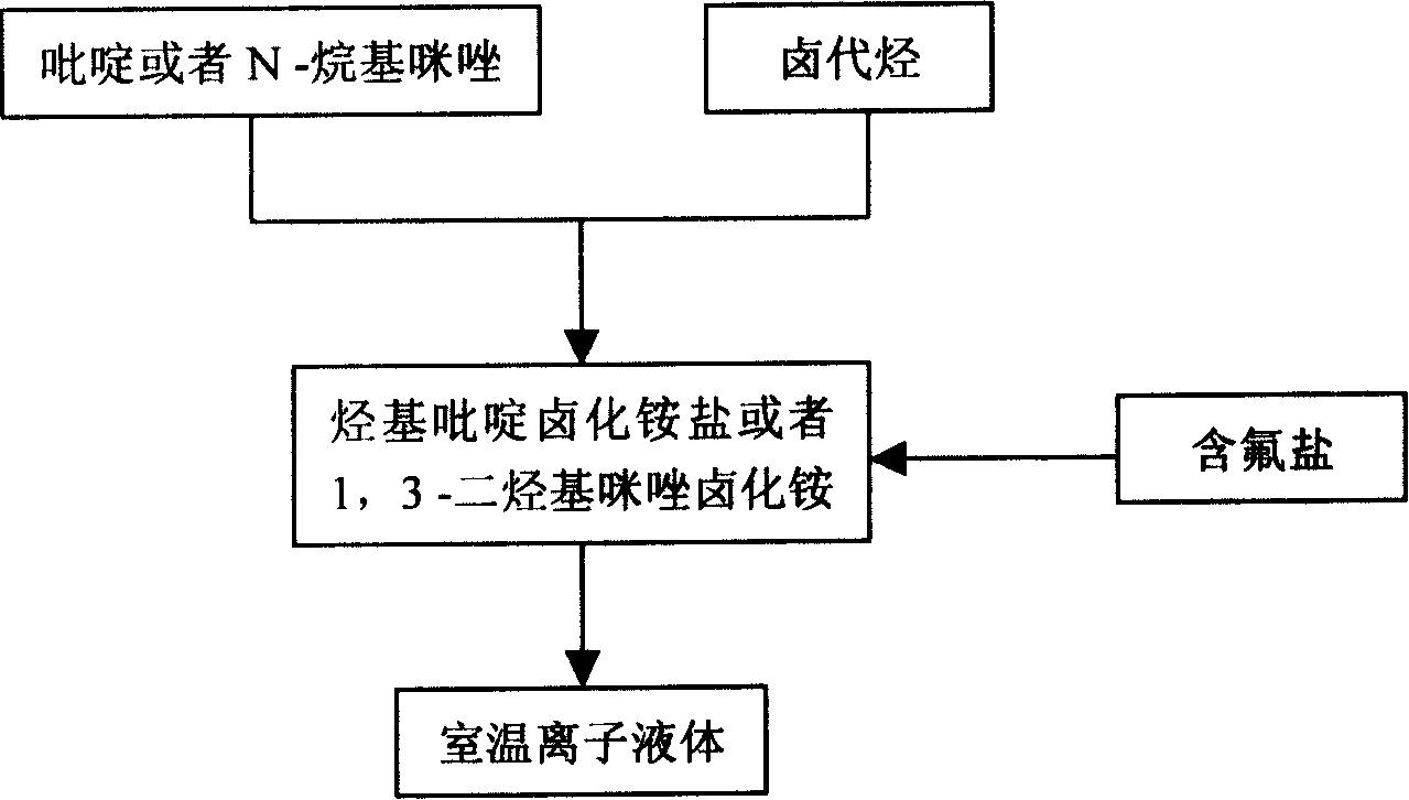 Method of continuously synthesizing ionic liquid at room temperature