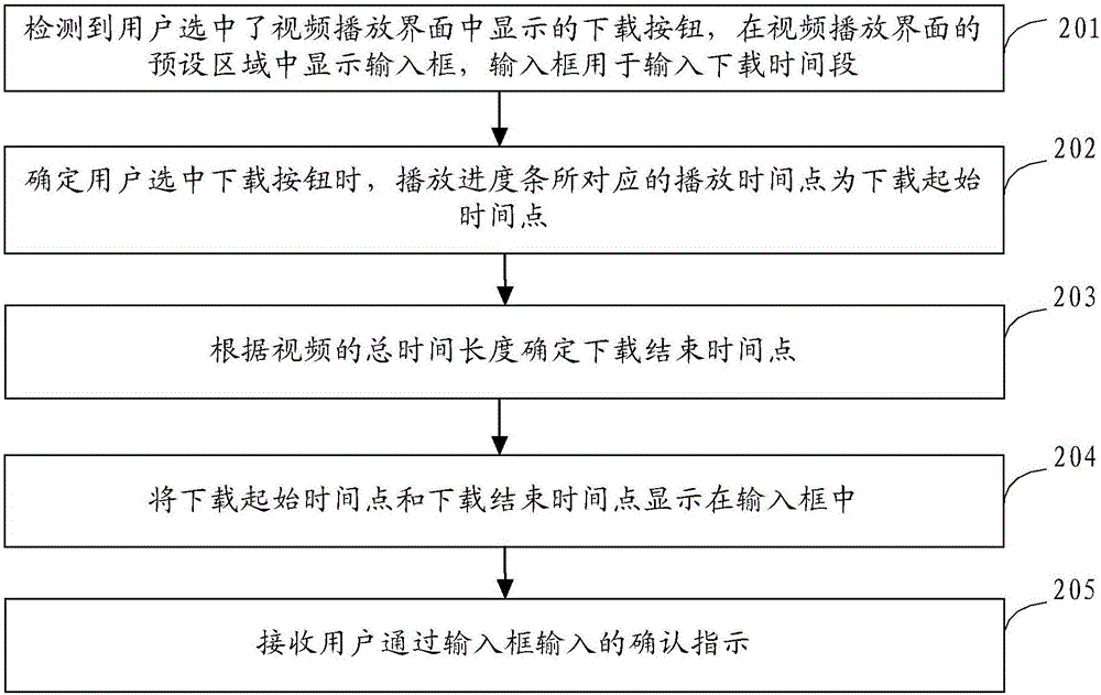 Video downloading method and device