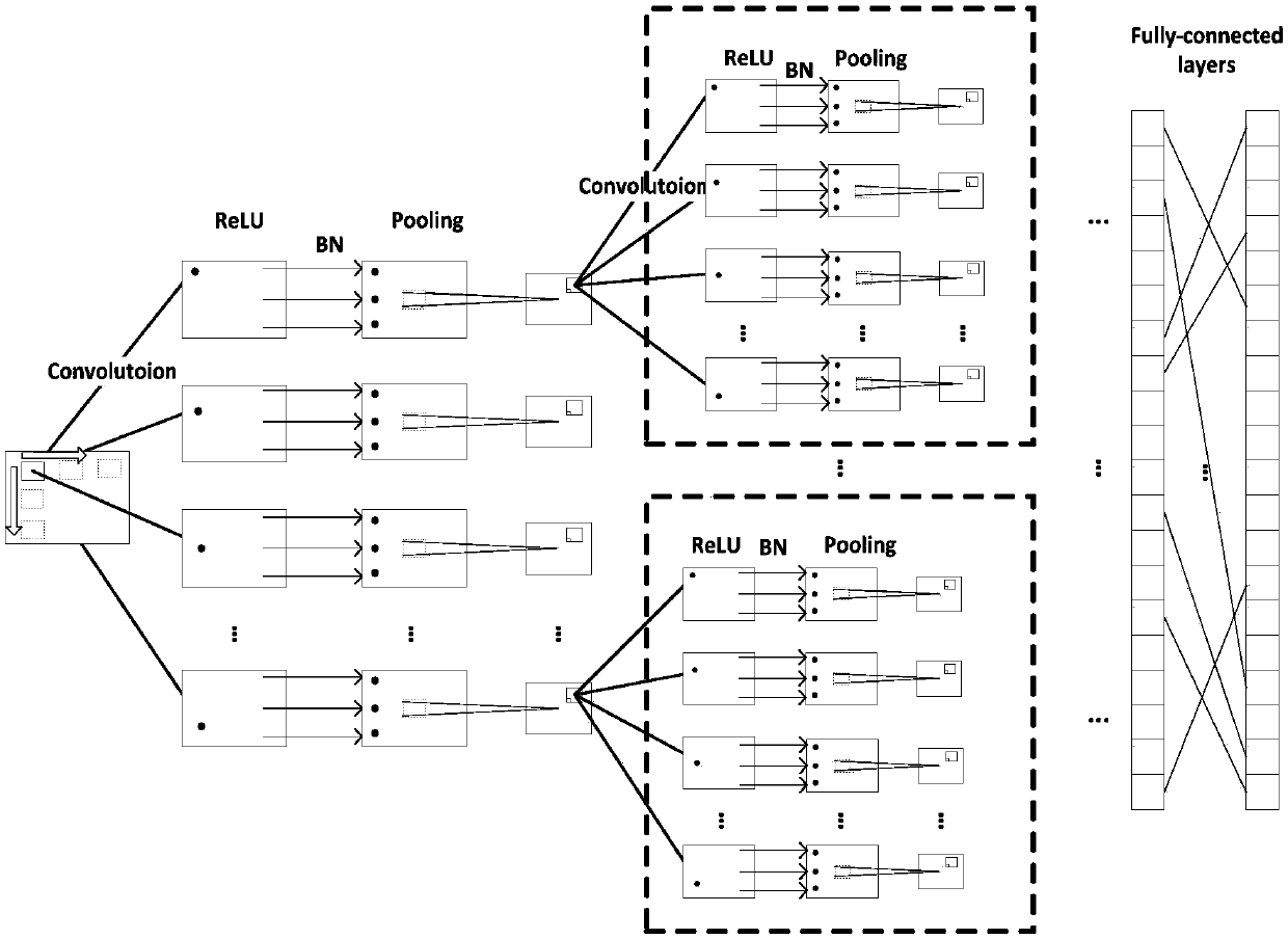 Breast structure disorder identification method based on two transfer and convolutional neural network