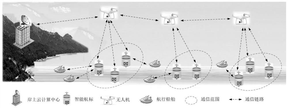 Offshore three-dimensional linkage networking system based on UAV swarm collaborative intelligent beacon