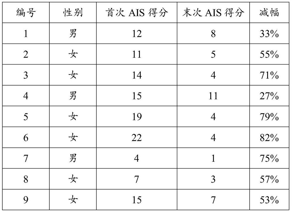 Traditional Chinese medicine composition for improving sleep, pillow and preparation method of pillow