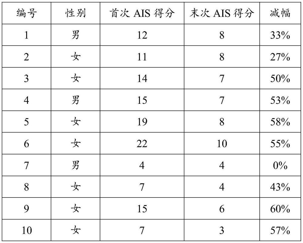 Traditional Chinese medicine composition for improving sleep, pillow and preparation method of pillow