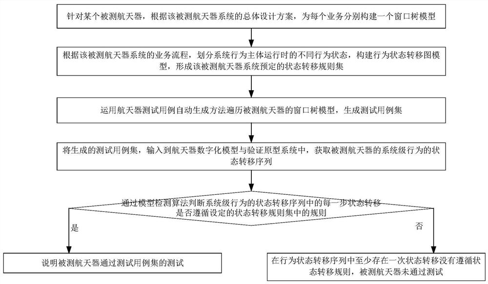 A model-based automated testing method for spacecraft systems