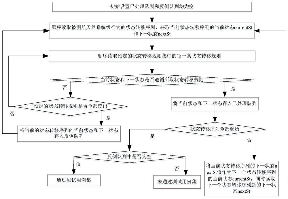 A model-based automated testing method for spacecraft systems