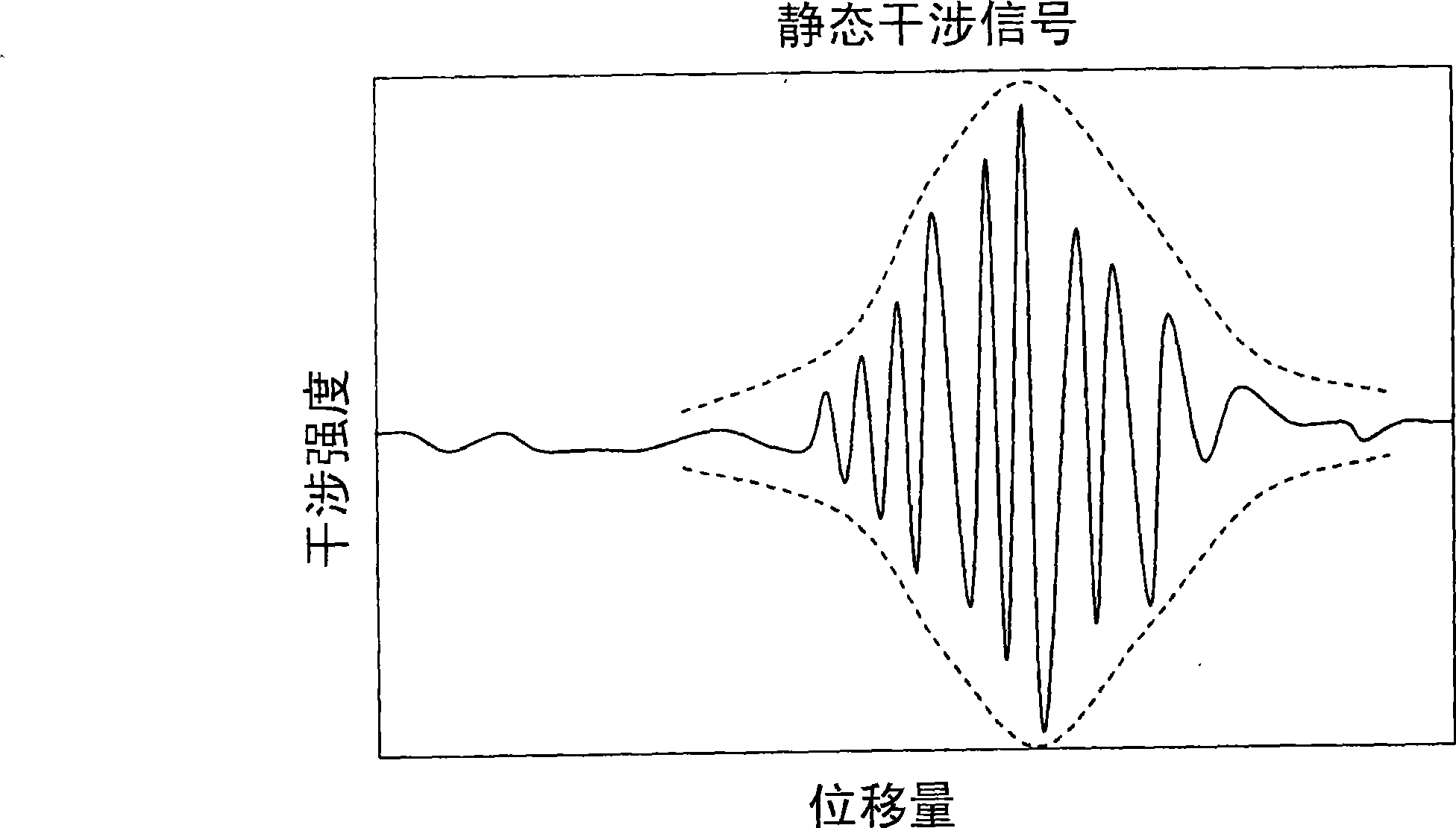 Method for dynamically measuring interference signal analysis