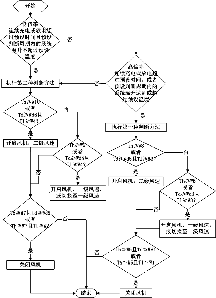 Automatic thermal management method for battery modules