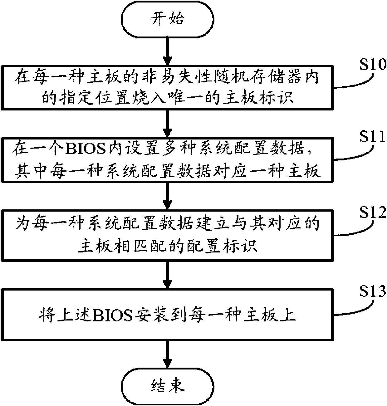 System and method for sharing same BIOS (Basic Input Output System) for different mainboards