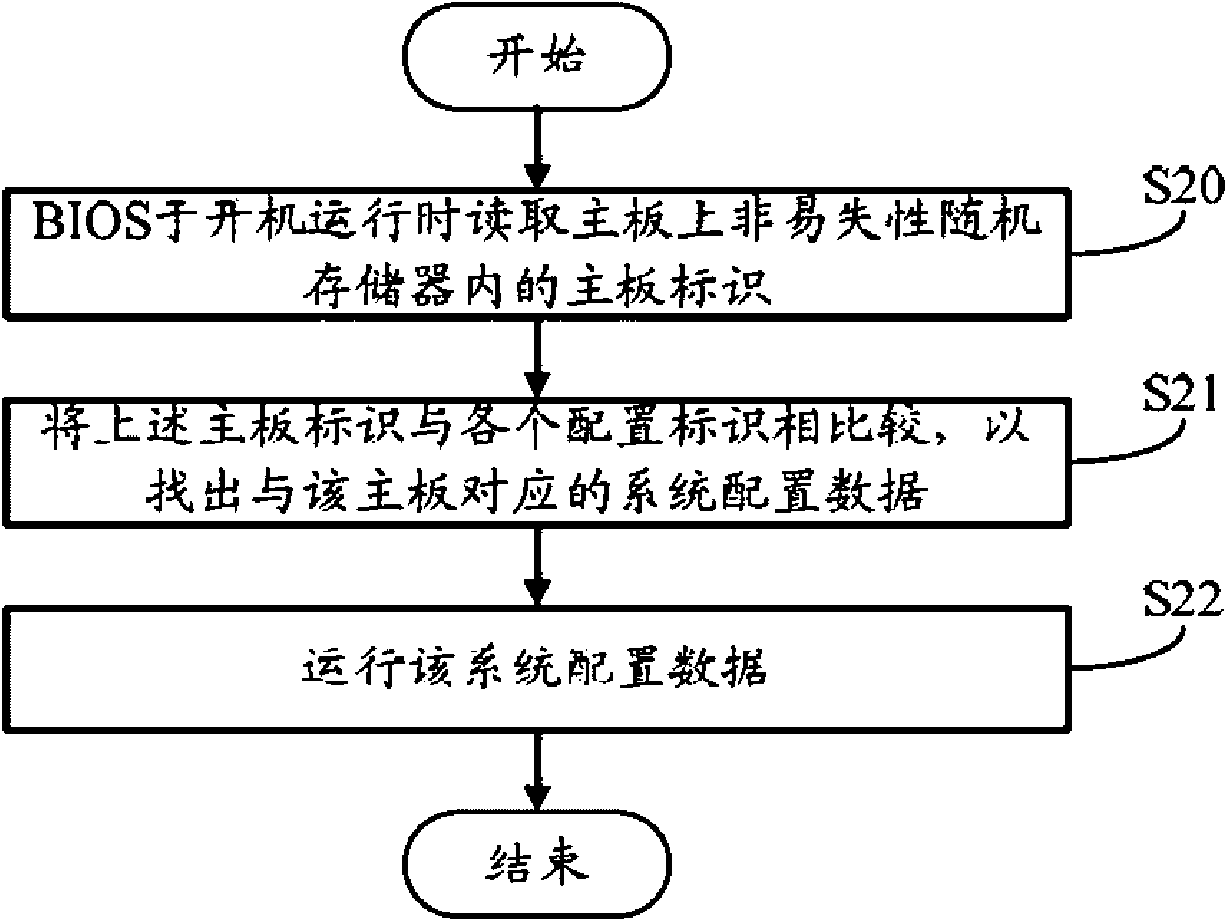 System and method for sharing same BIOS (Basic Input Output System) for different mainboards