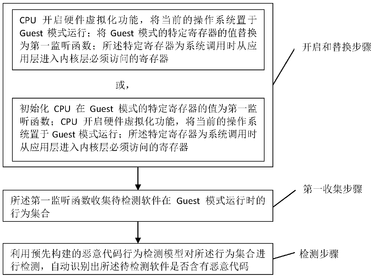 Method and device for automatically identifying malicious codes during software running