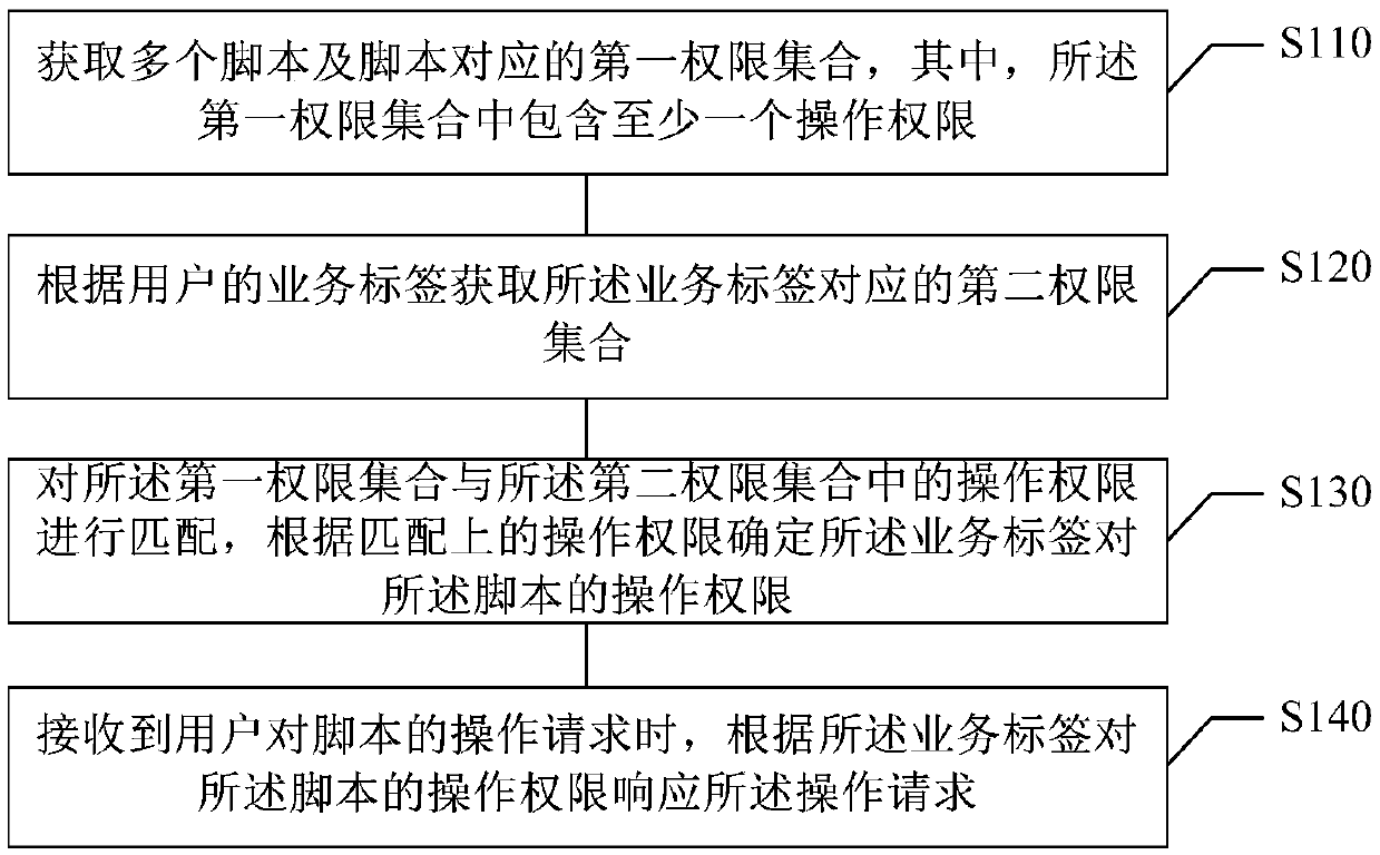 Script management method and device, medium and electronic equipment