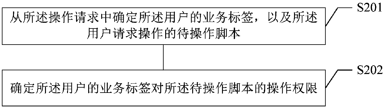 Script management method and device, medium and electronic equipment