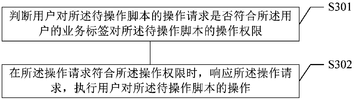 Script management method and device, medium and electronic equipment