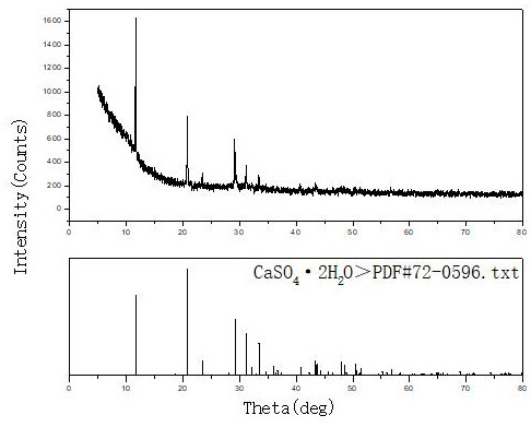 A method for preparing low-magnesium calcium sulfate dihydrate by-product from rare earth sulfate solution