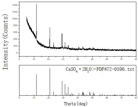 A method for preparing low-magnesium calcium sulfate dihydrate by-product from rare earth sulfate solution