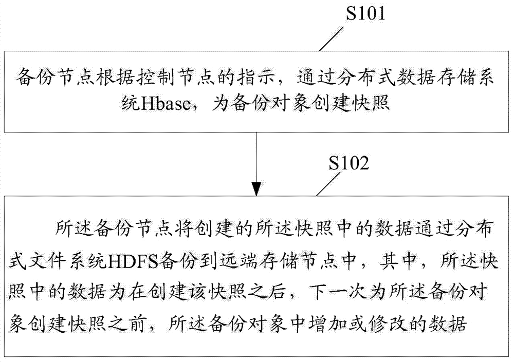 Data backup method, data recovery method and device