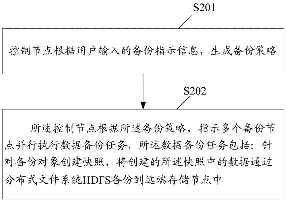 Data backup method, data recovery method and device