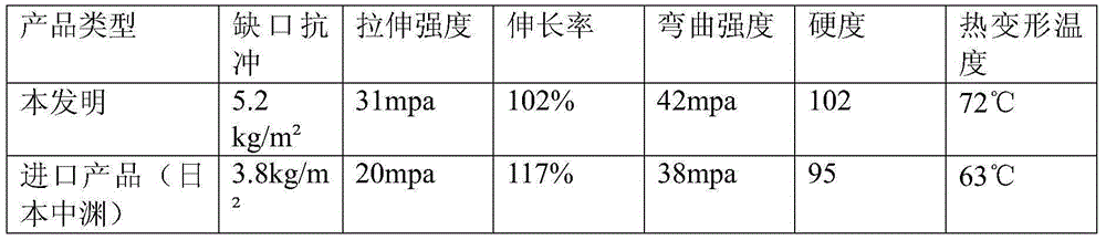 Two-color co-extrusion polymer alloy material and its preparation process