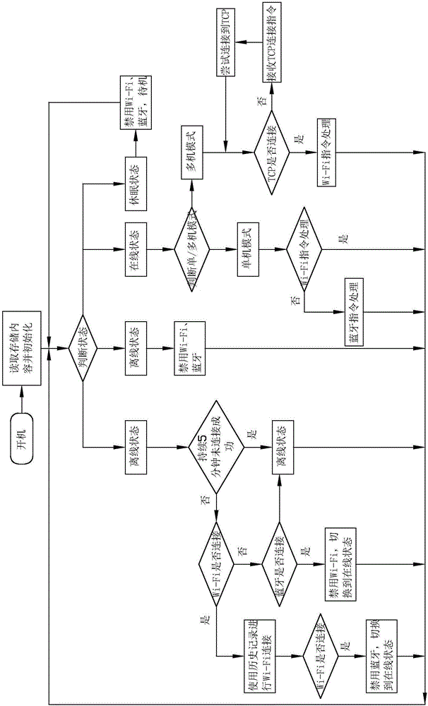 Implementation method of intelligent interactive hitting device