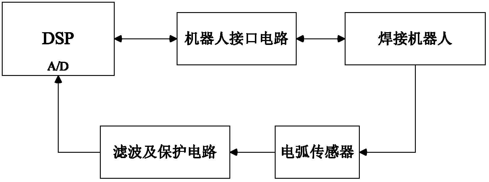 Arc welding robot oscillating electric arc tracking system and method based on DSP (Digital Signal Processor)