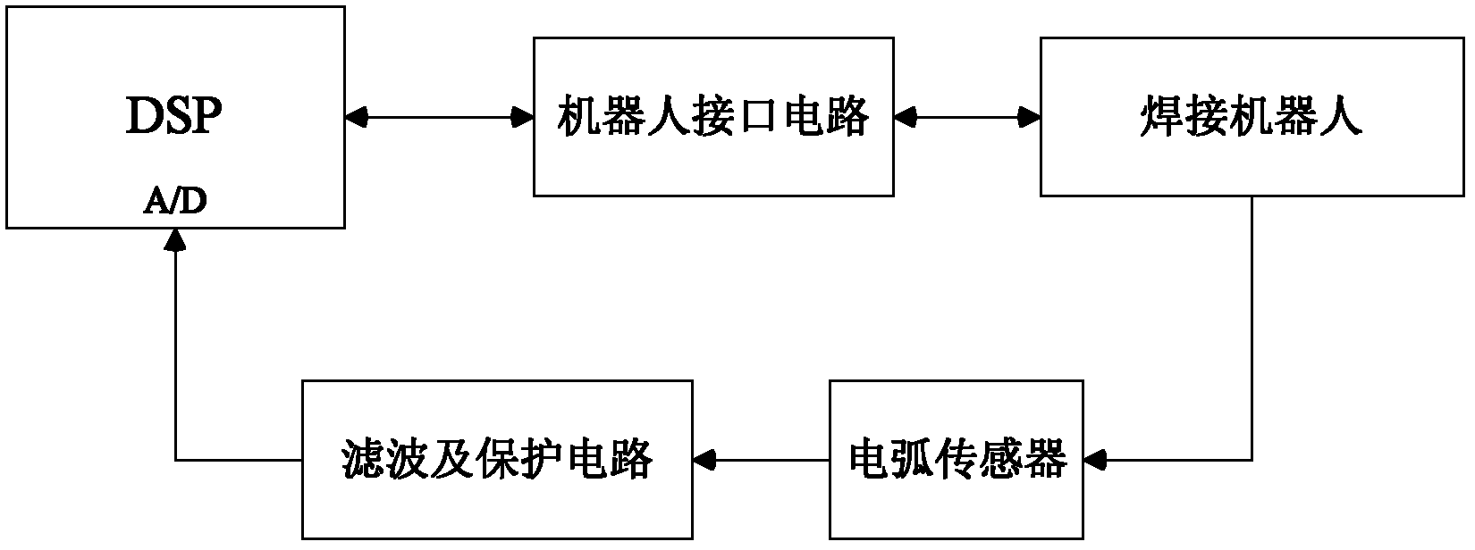 Arc welding robot oscillating electric arc tracking system and method based on DSP (Digital Signal Processor)