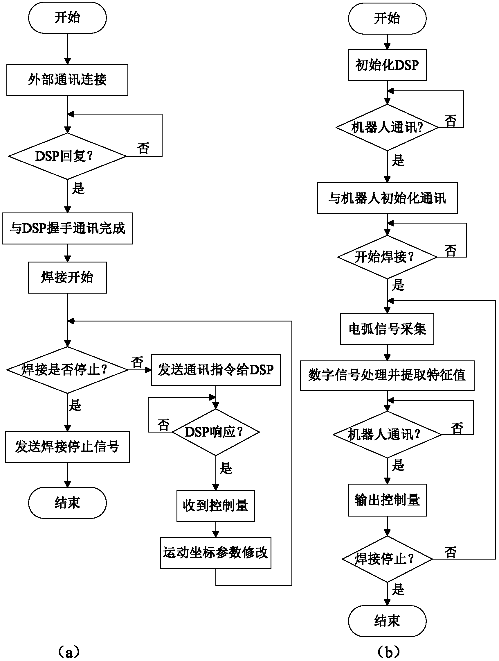 Arc welding robot oscillating electric arc tracking system and method based on DSP (Digital Signal Processor)