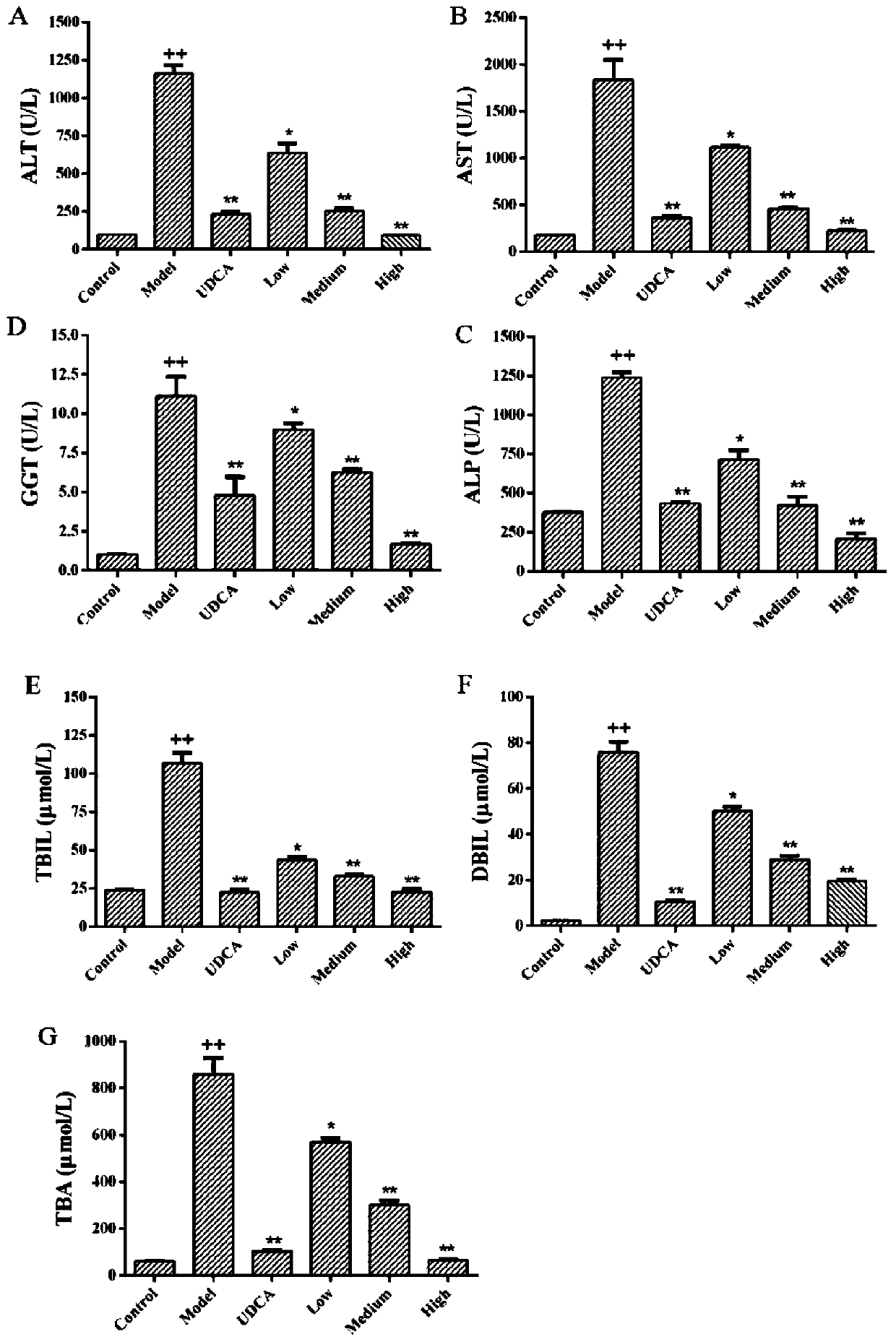 Application of dehydrodiconify alcohol or extract with dehydrodiconify alcohol as main active ingredient in preparation of anti-liver damage drugs