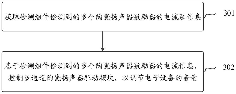 Electronic equipment and its volume adjustment method