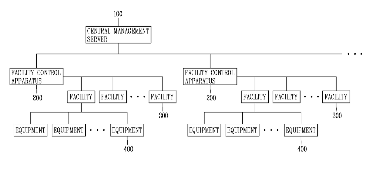 Central control apparatus for controlling facilities and facility control system having the same