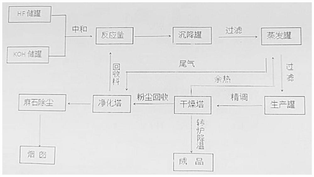 Production process of large-particle potassium fluoride