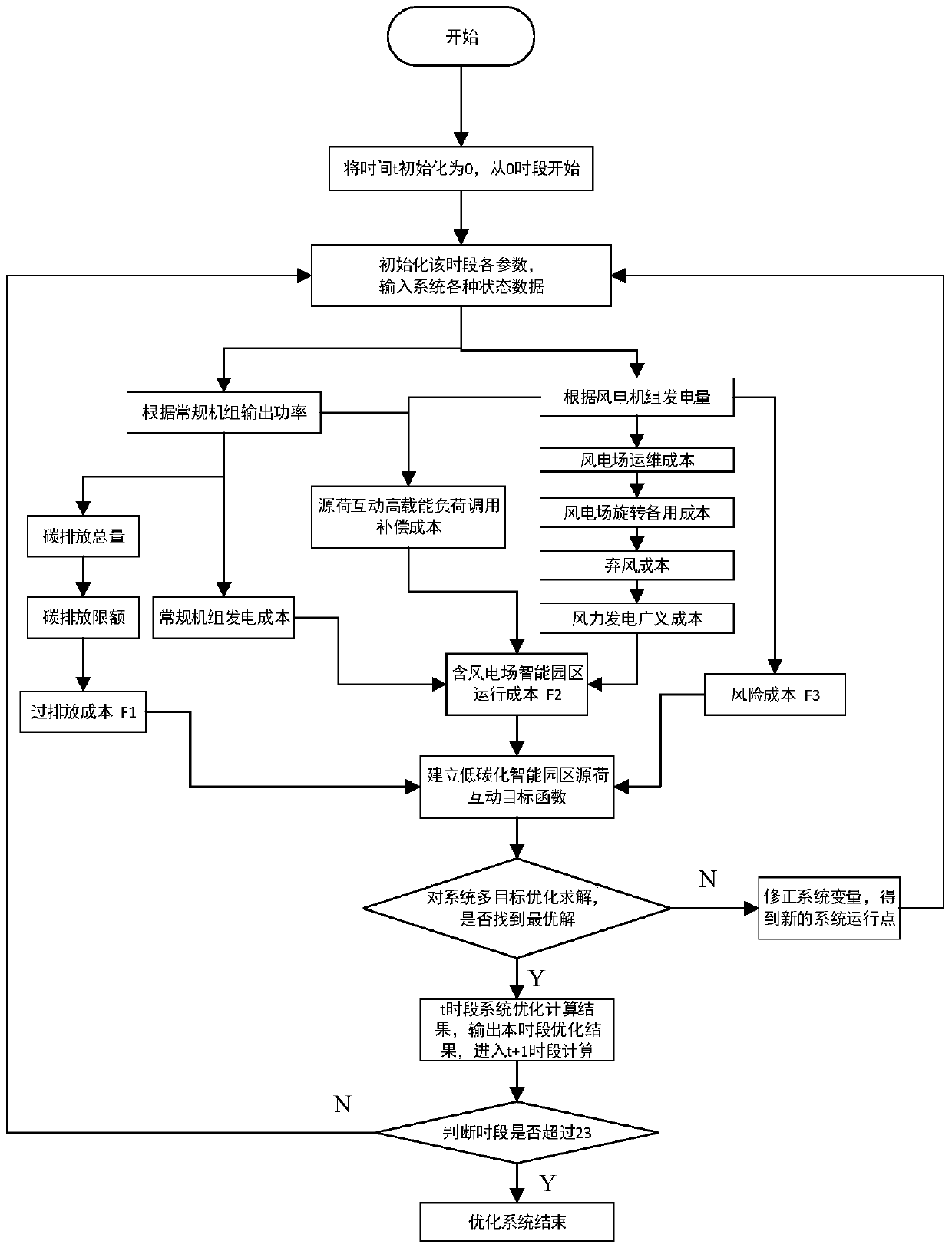 A source-load coordination optimization method for low-carbon intelligent parks