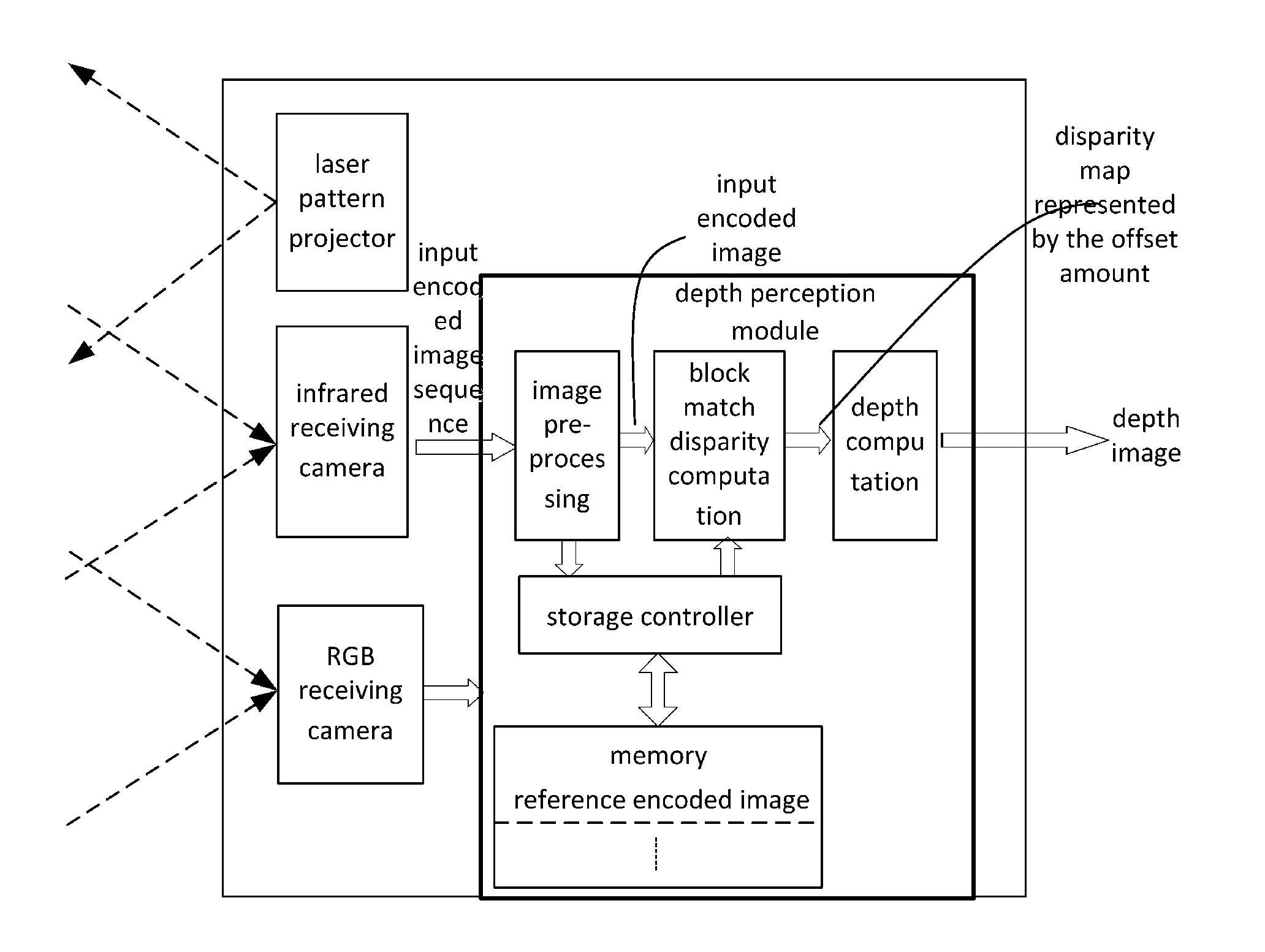 Structured light encoding-based vertical depth perception apparatus