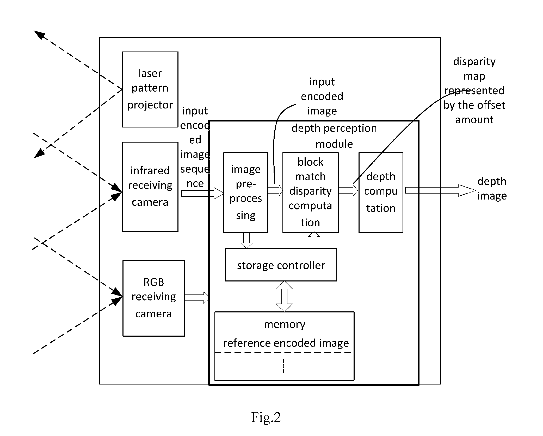 Structured light encoding-based vertical depth perception apparatus