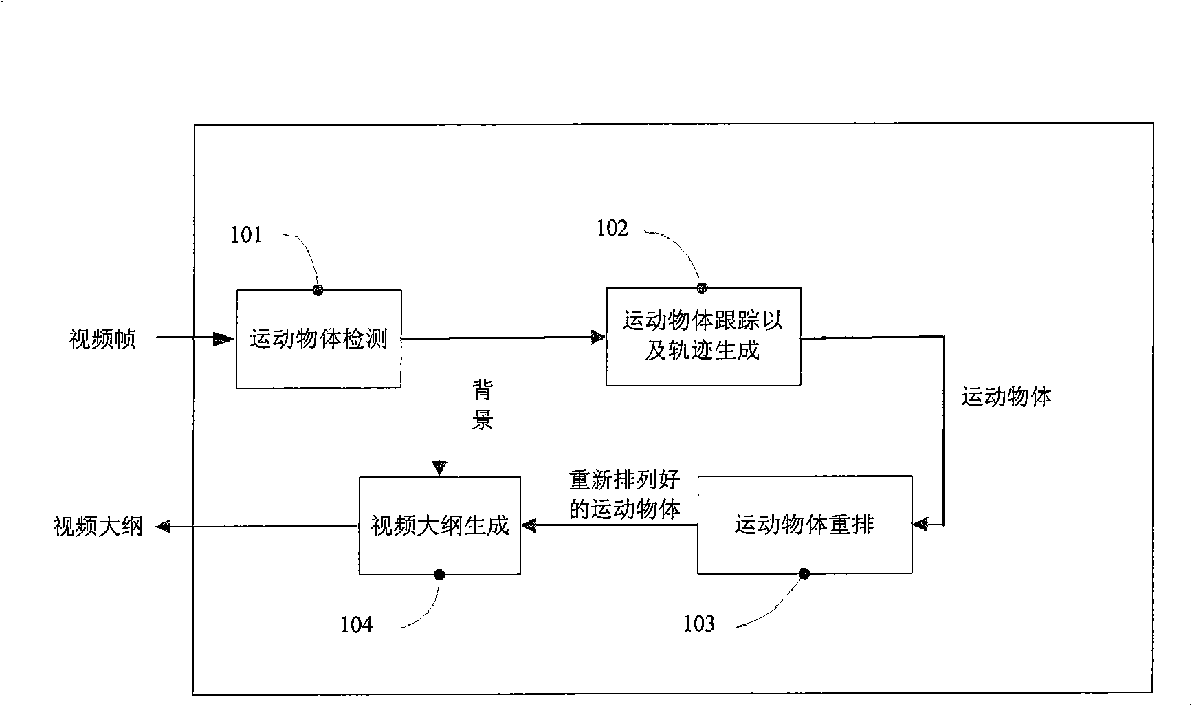 A method and system for generating video outline