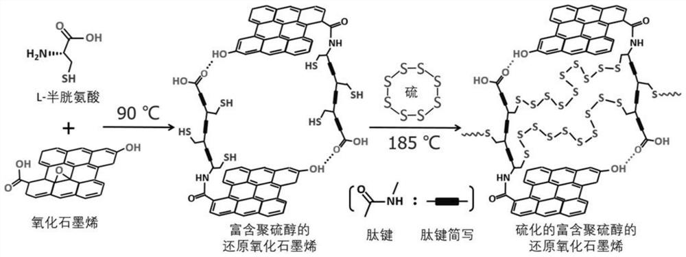 Sulfurized polythiol-rich lithium-sulfur battery cathode composite material and preparation method thereof