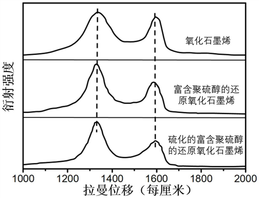 Sulfurized polythiol-rich lithium-sulfur battery cathode composite material and preparation method thereof