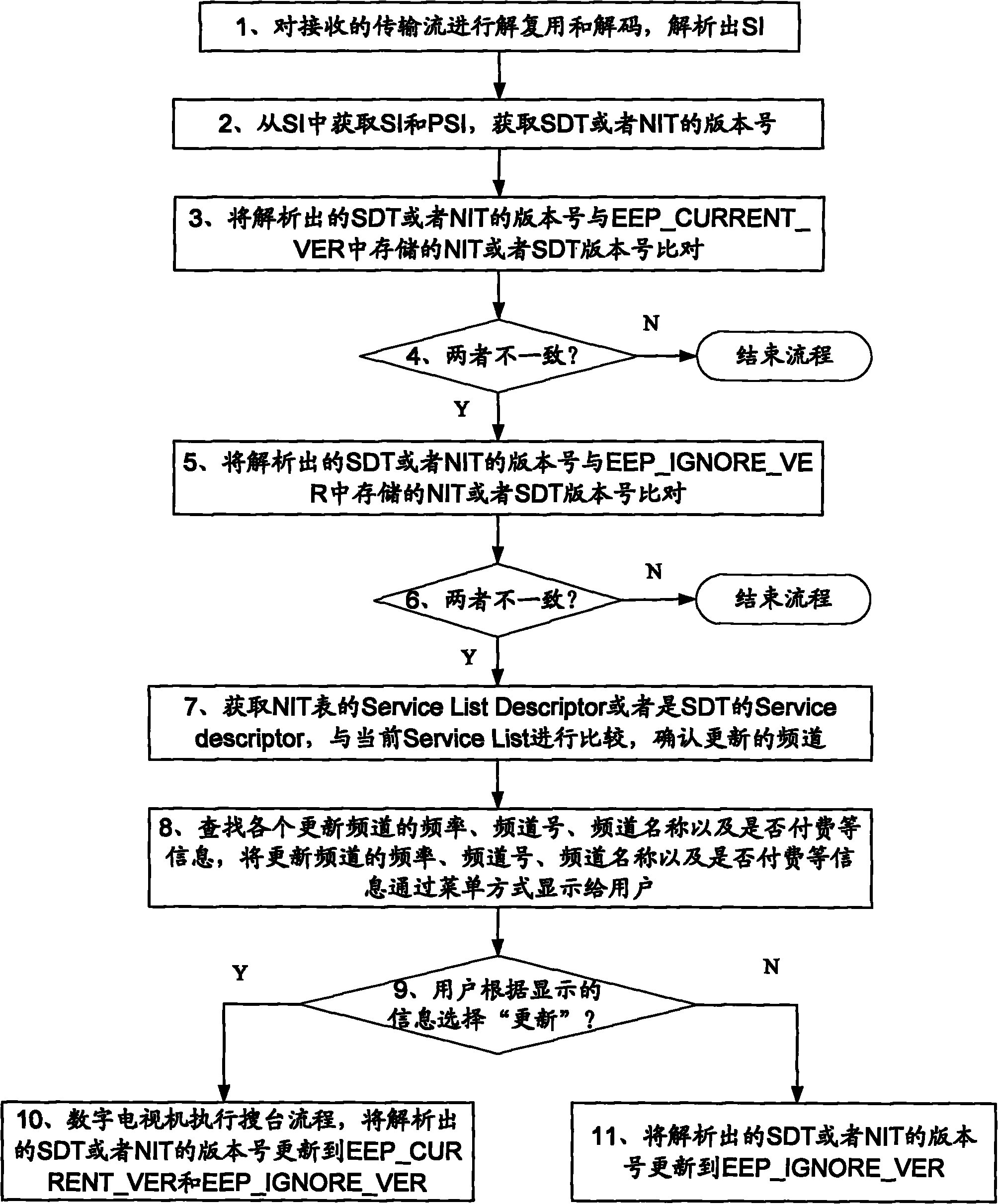 Method for updating channel information of digital television set and digital television set thereof