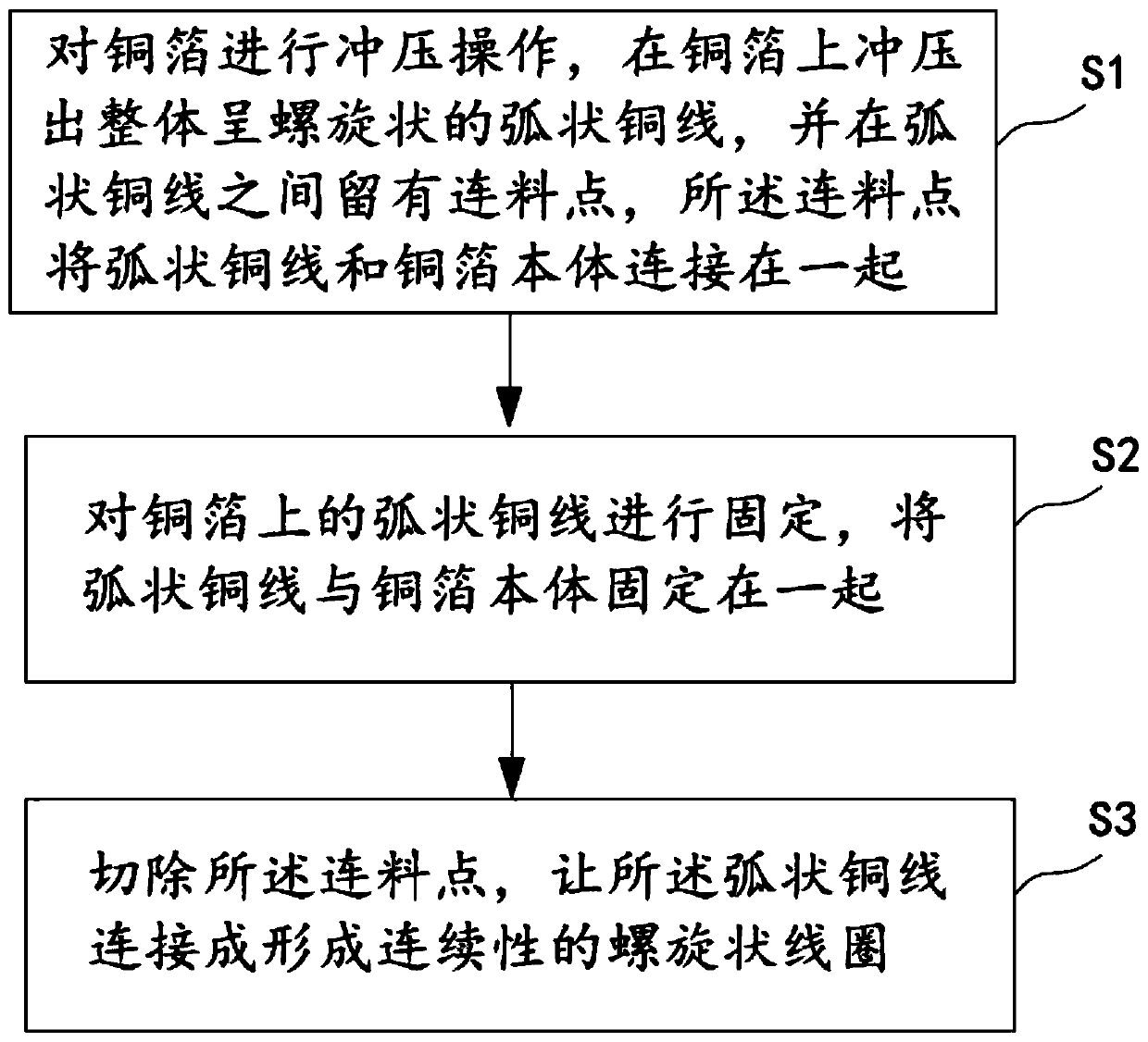 Manufacturing method of charging coil stamping