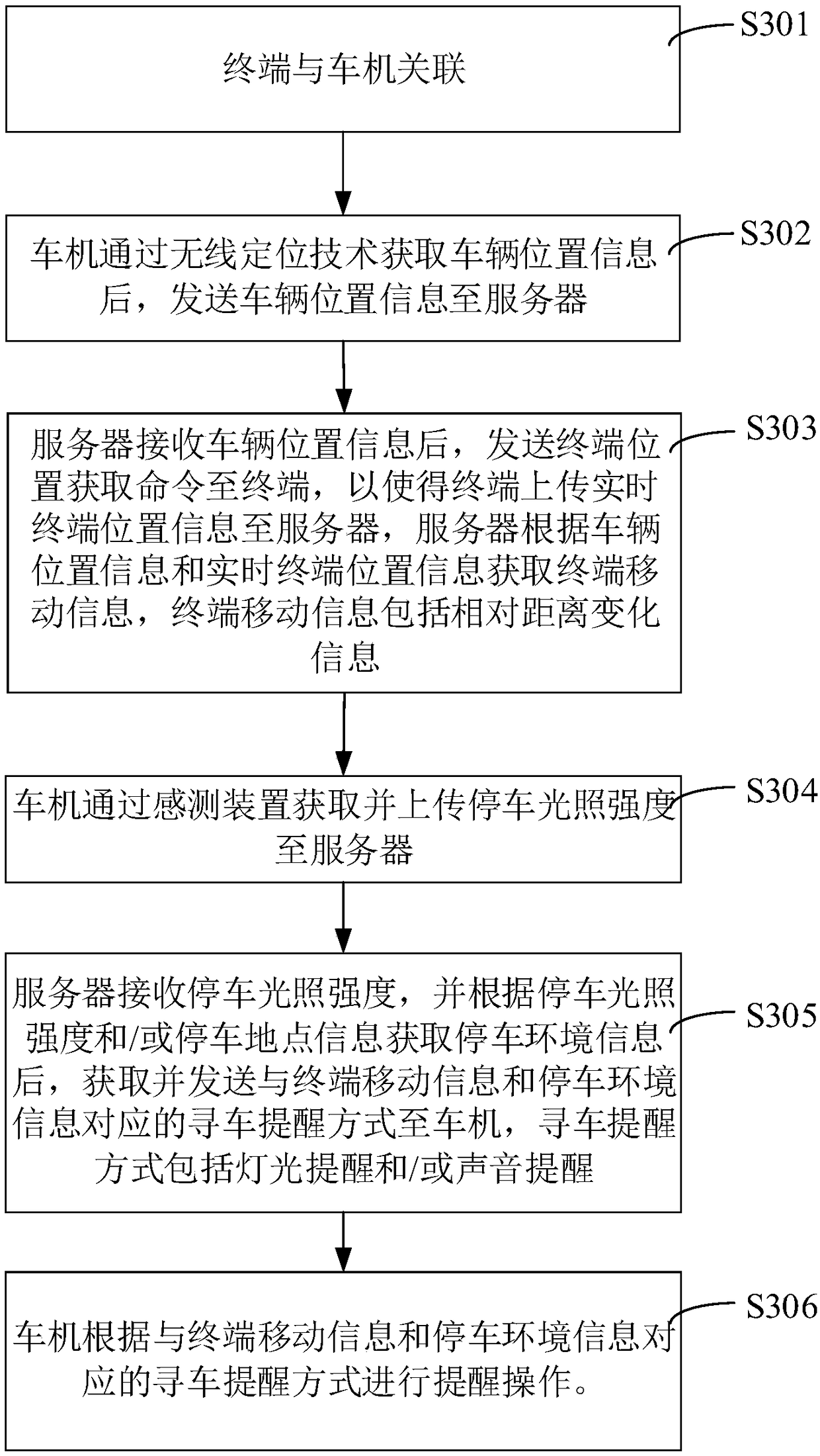 Vehicle searching prompting method and system