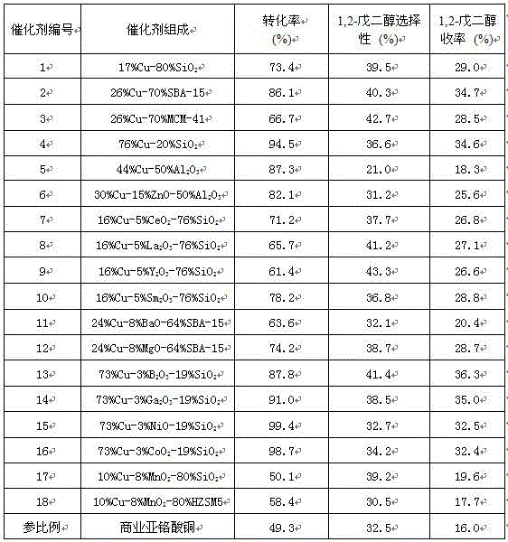 Method for preparing 1,2-pentanediol by furfuryl alcohol liquid phase selectivity and hydrogenolysis