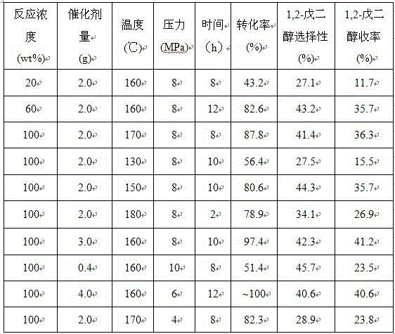 Method for preparing 1,2-pentanediol by furfuryl alcohol liquid phase selectivity and hydrogenolysis