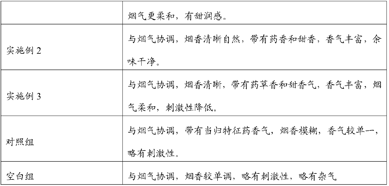 Preparation method and application of fermented angelica extract with sweet aromas