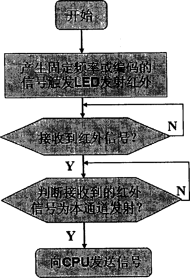 Robot programmable infrared obstacle avoidance apparatus