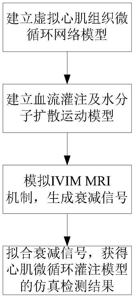 Intravoxel incoherent motion MRI simulation method for myocardial microcirculation perfusion