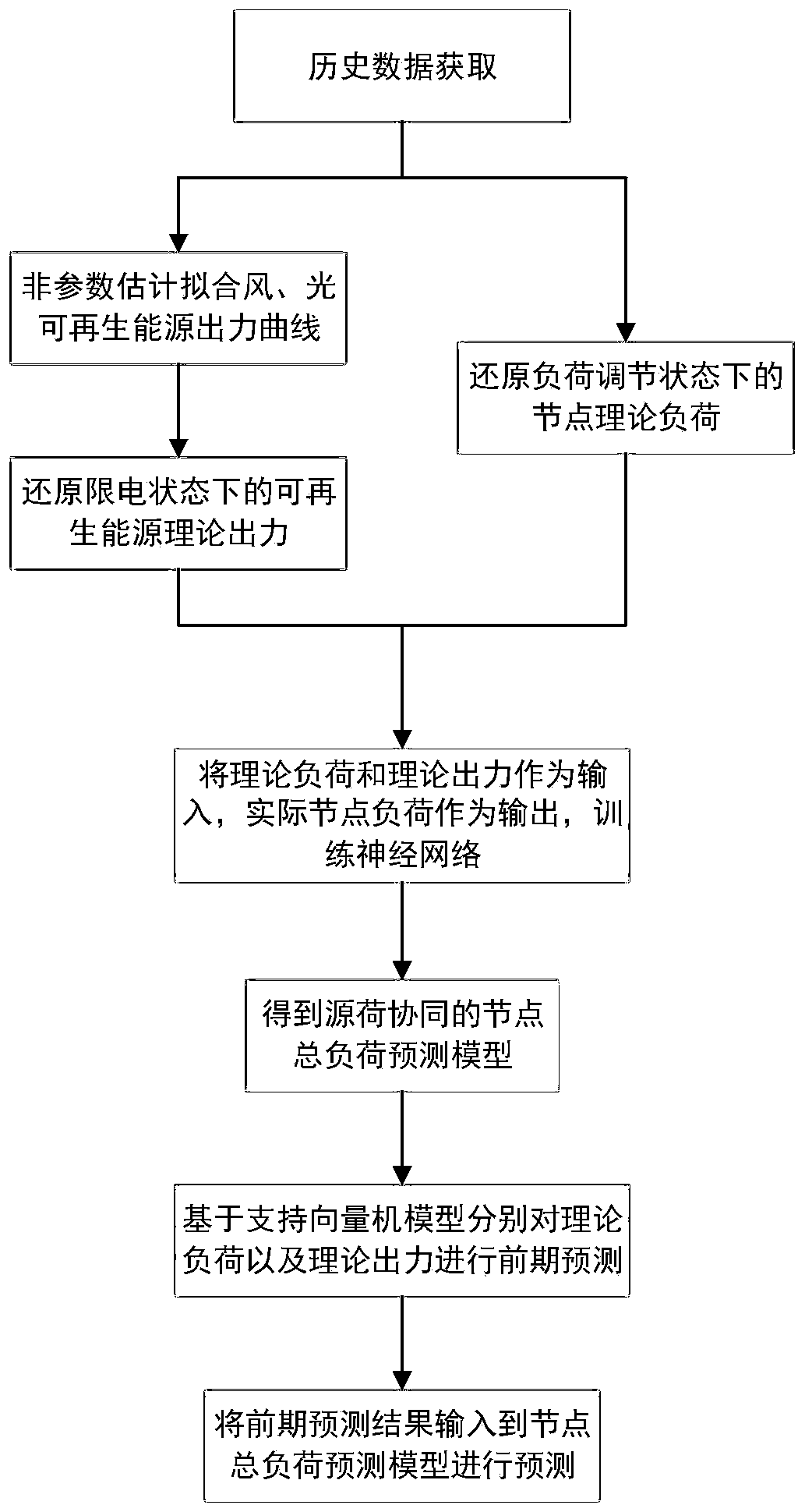 A Nodal Load Forecasting Method Considering Source-Load Synergy